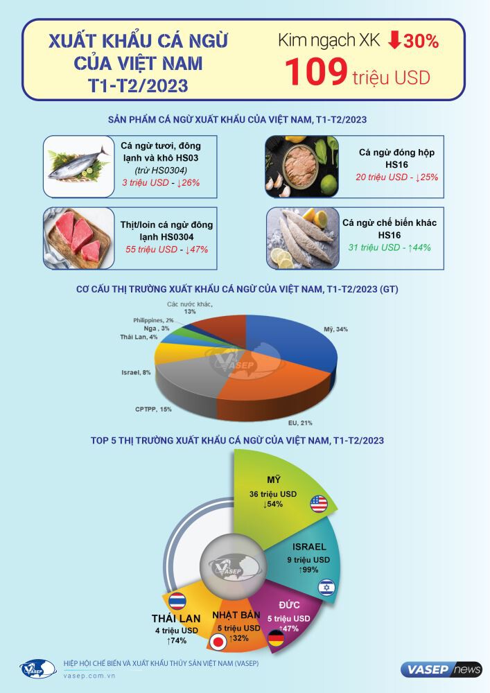 Infographic: Xuất khẩu cá ngừ Việt Nam 2 tháng đầu năm 2023 Infographic: Xuất khẩu cá ngừ Việt Nam 2 tháng đầu năm 2023