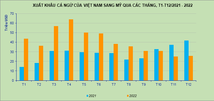 Xuat Khau Ca Ngu Sang My Giam 27 Trong Quy Iv 2022